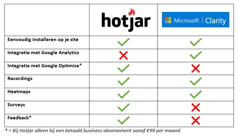 Microsoft Hotjar vs. Microsoft Clarify