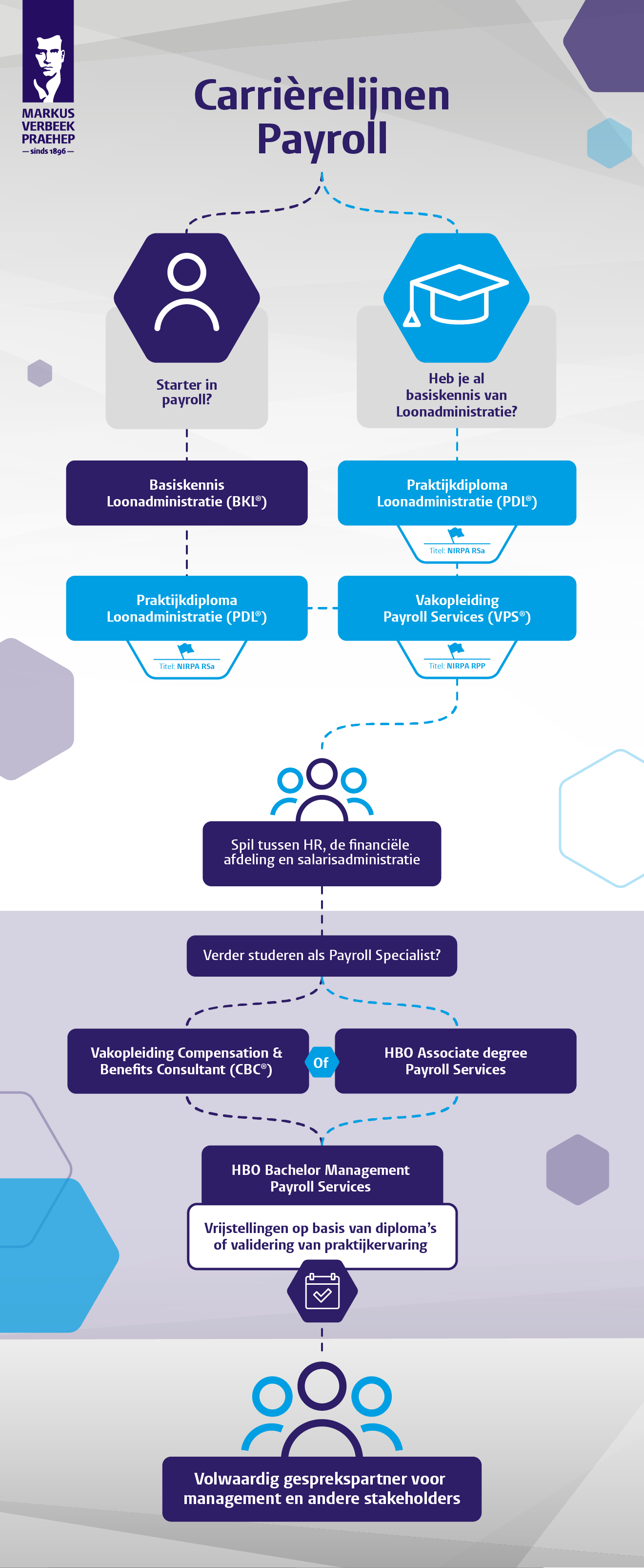 Carrièrelijn payrollspecialist volledige route