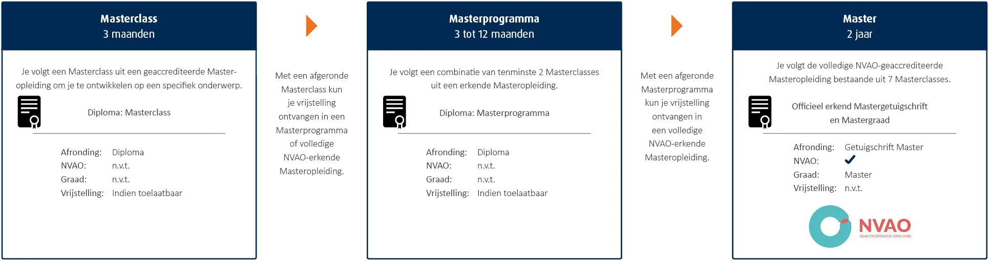 Opbouw Masteropleidingen Bestuursacademie Nederland