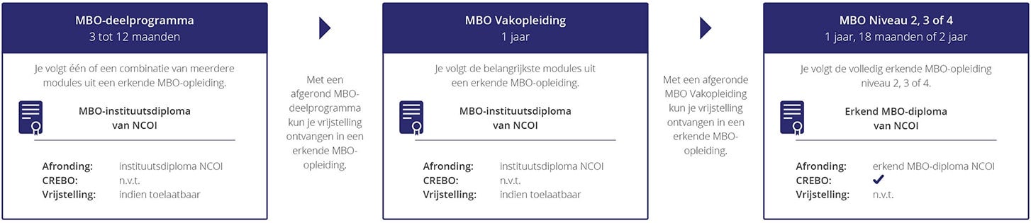 Schema MBO Opbouw