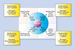 Kleurrijke schematische weergave van het model van de leiderschapsstijlen van Hersey & Blanchard