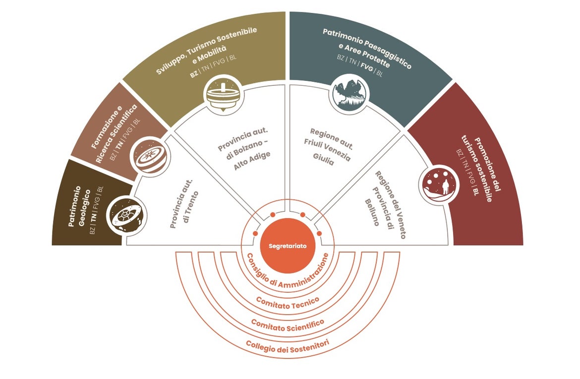 Organizzazione della Fondazione Dolomiti UNESCO