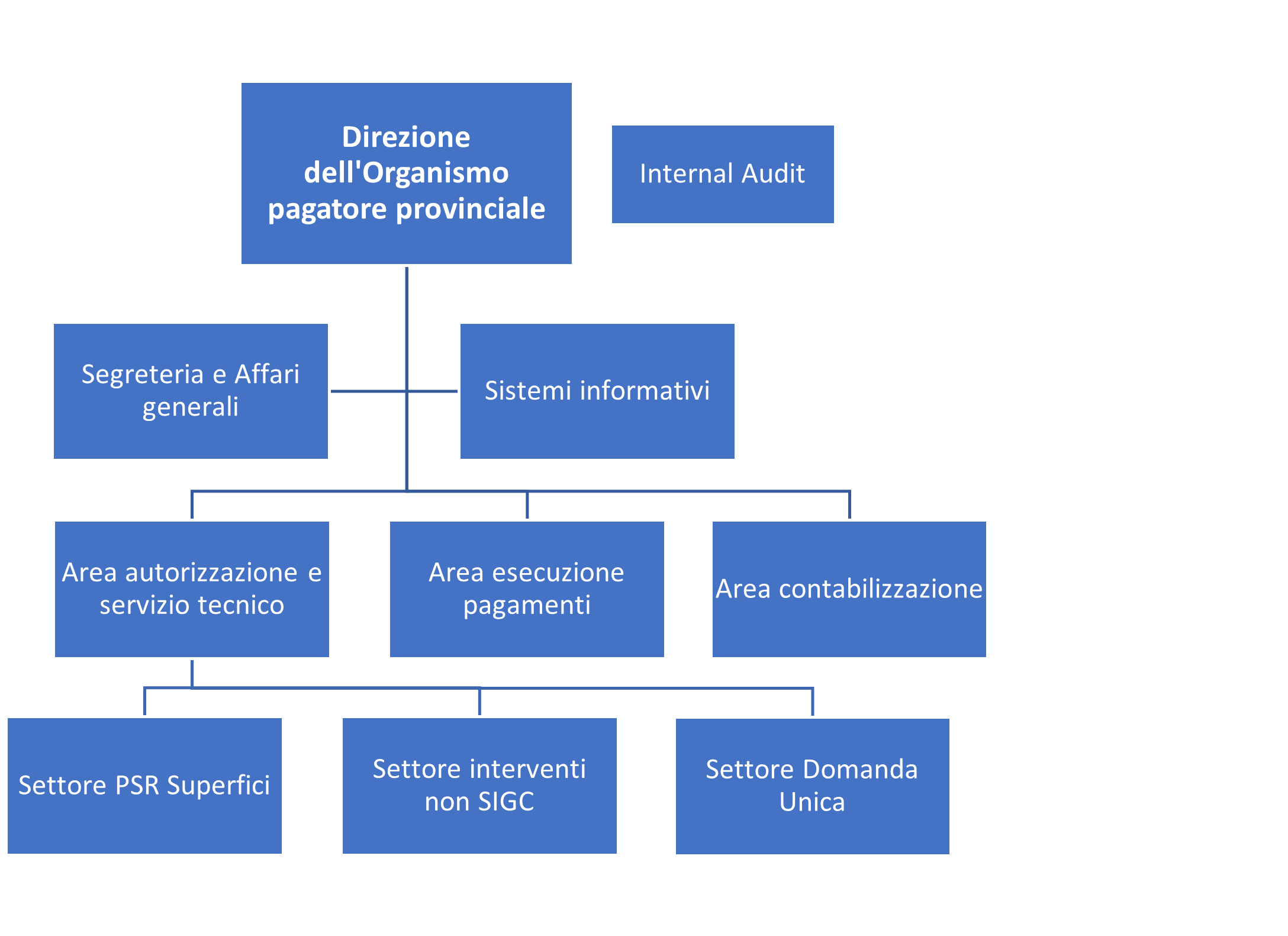 Rappresentazione grafica della struttura organizzativa (organigramma) dell'Organismo pagatore della Provincia autonoma di Bolzano (OPPAB). Al vertice c’è la “Direzione dell’Organismo pagatore provinciale,” collegata a tre caselle: “Segreteria e Affari generali,” “Sistemi informativi,” e “Internal Audit.”

Sotto “Segreteria e Affari generali” ci sono due caselle: “Area autorizzazioni e servizio tecnico” e “Area contabilizzazione pagamenti.” Queste sono ulteriormente suddivise in “Settore PSR superfici” per l’Area autorizzazioni e servizio tecnico, e “Settore interventi non SIGC” e “Settore Domanda Unica” per l’Area contabilizzazione pagamenti.