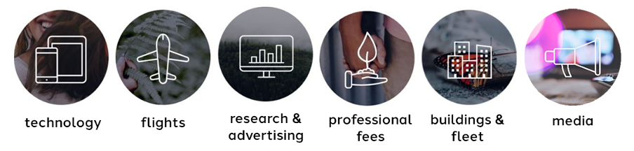 Focuses for Net Zero targets