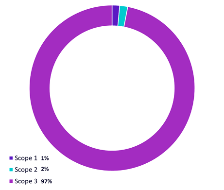 A graph showing emissions breakdown
