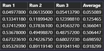 Results of running the solutions in seconds