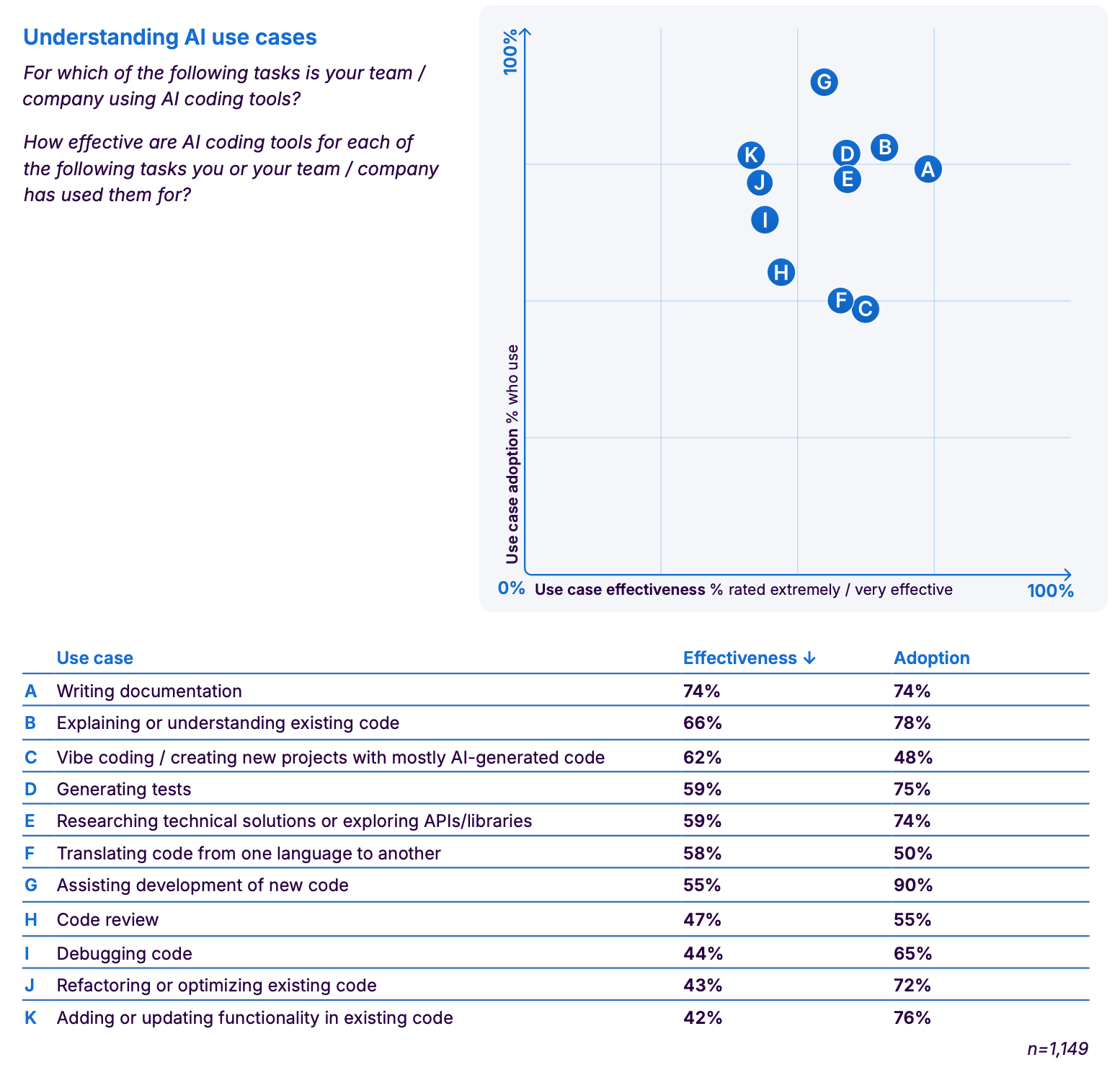 State of Code Developer Survey report: The current reality of AI coding -  Security Boulevard