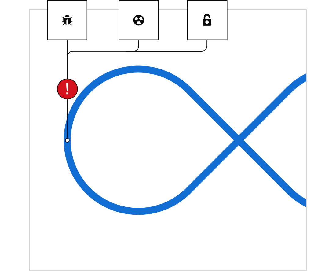 code has issues in development lifecycle