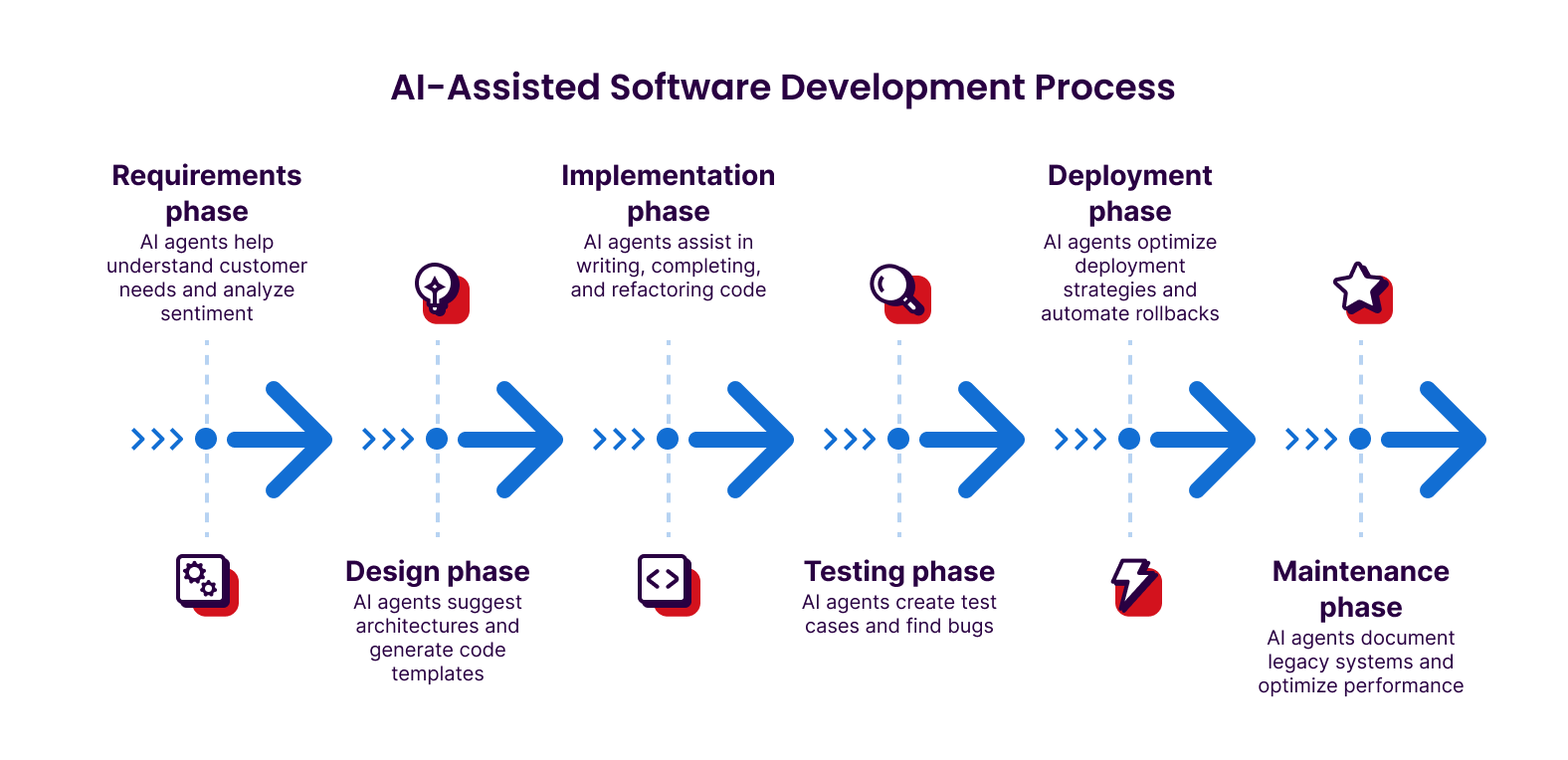 The Algorithmic Reformation: AI Agents are Rewriting the SDLC Playbook ...