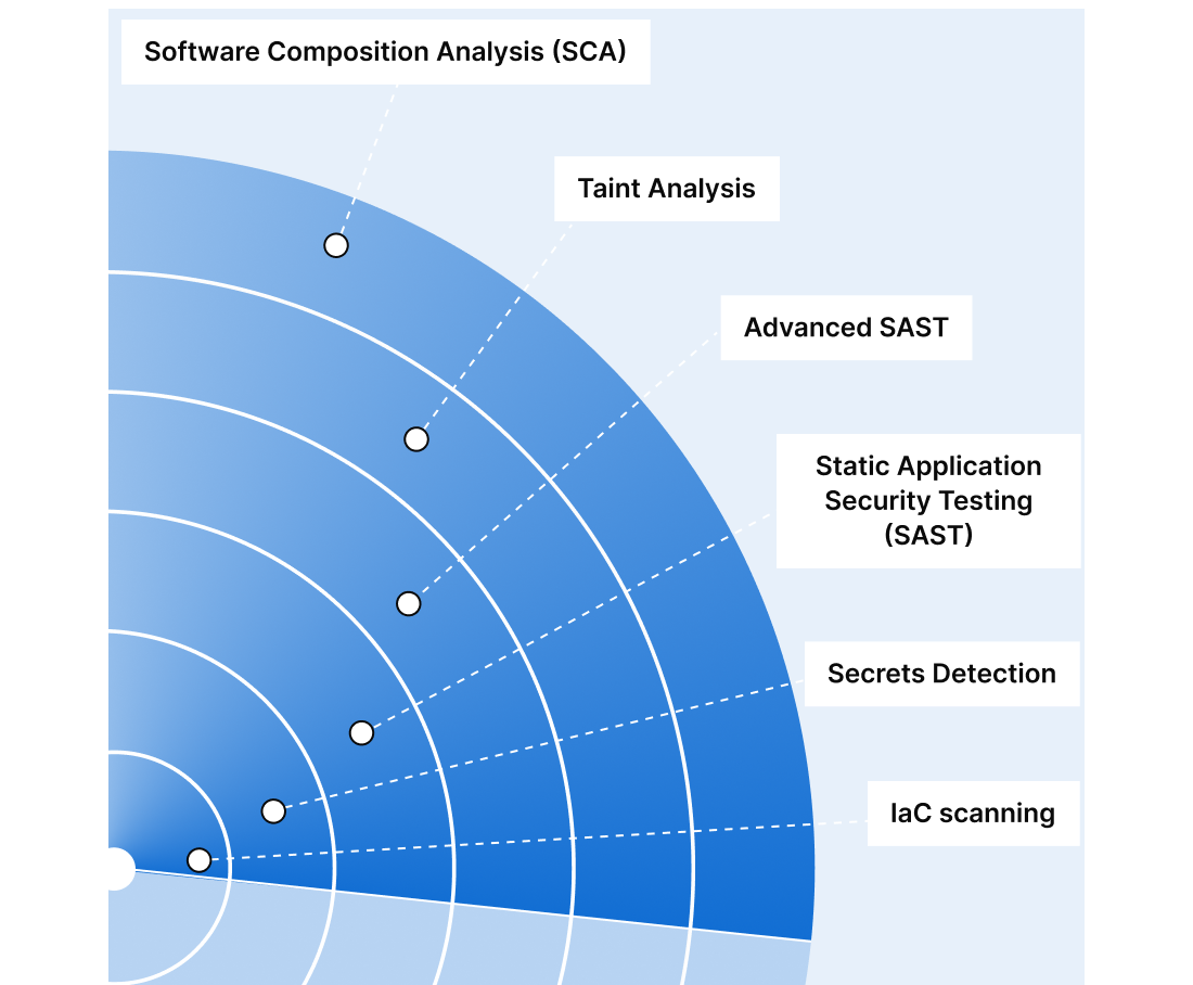 Application Security, software composition analysis (SCA), Taint Analysis, Advanced SAST, Static Application Security Testing (SAST), Secrets Detection, IaC scanning
