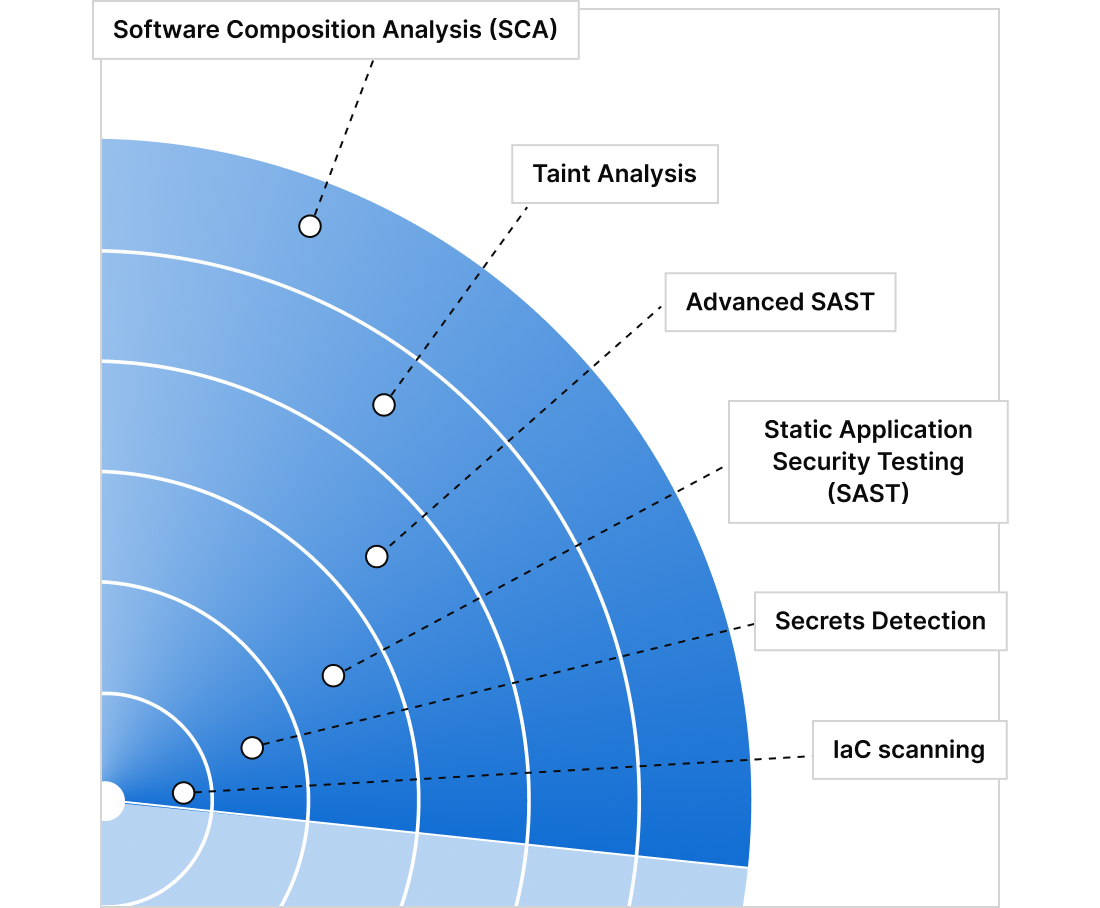 Application Security, software composition analysis (SCA), Taint Analysis, Advanced SAST, Static Application Security Testing (SAST), Secrets Detection, IaC scanning