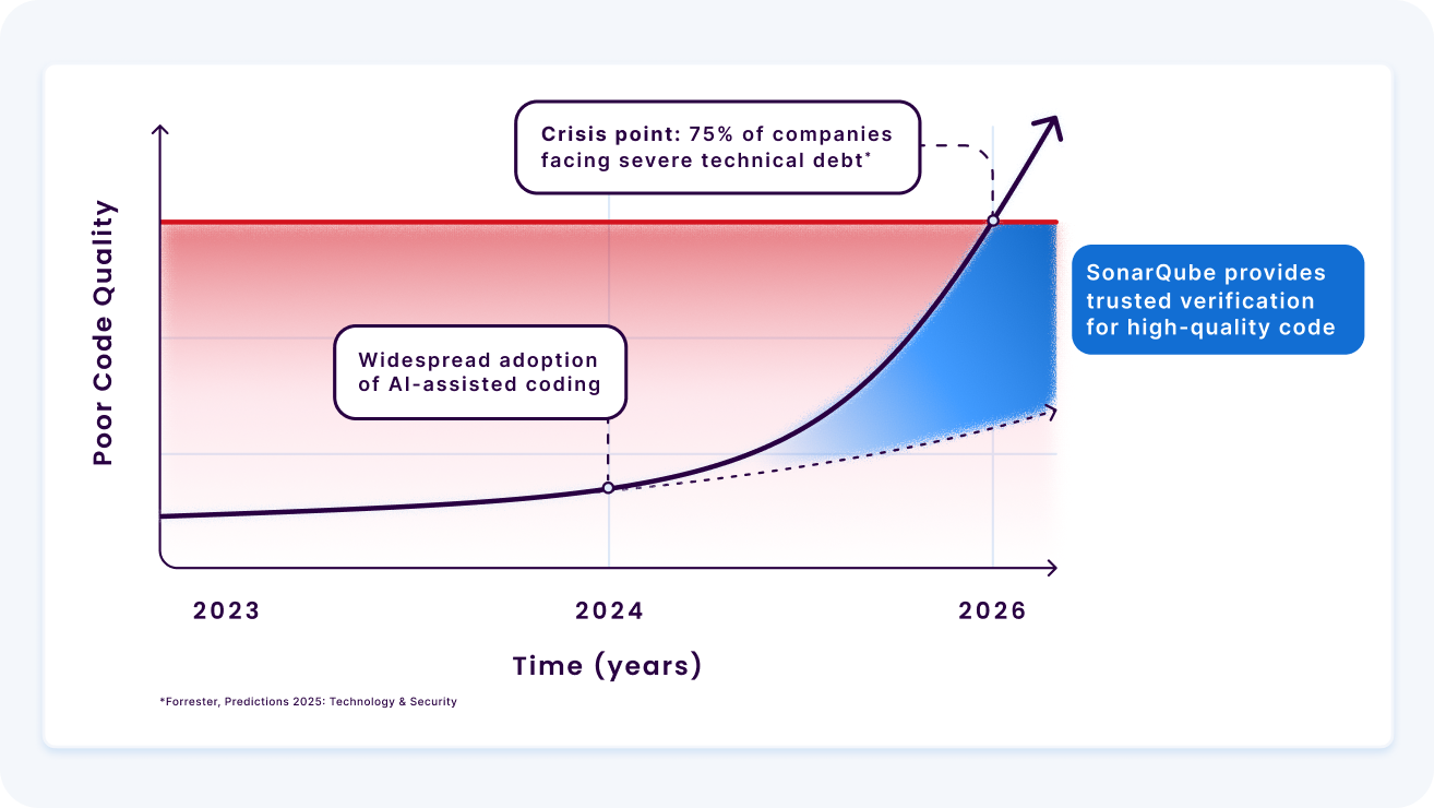 Poor code quality in codebases began exponentially increasing with the widespread adoption of AI assisted coding in 2024. By 2028 it is forecasted that 75% of companies will face sever technical debt due to AI-generated code. SonarQube ensures code quality never reaches this crisis point.