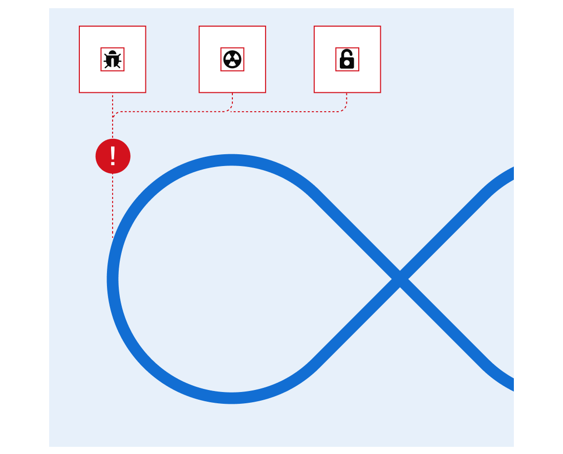 code has issues in development lifecycle