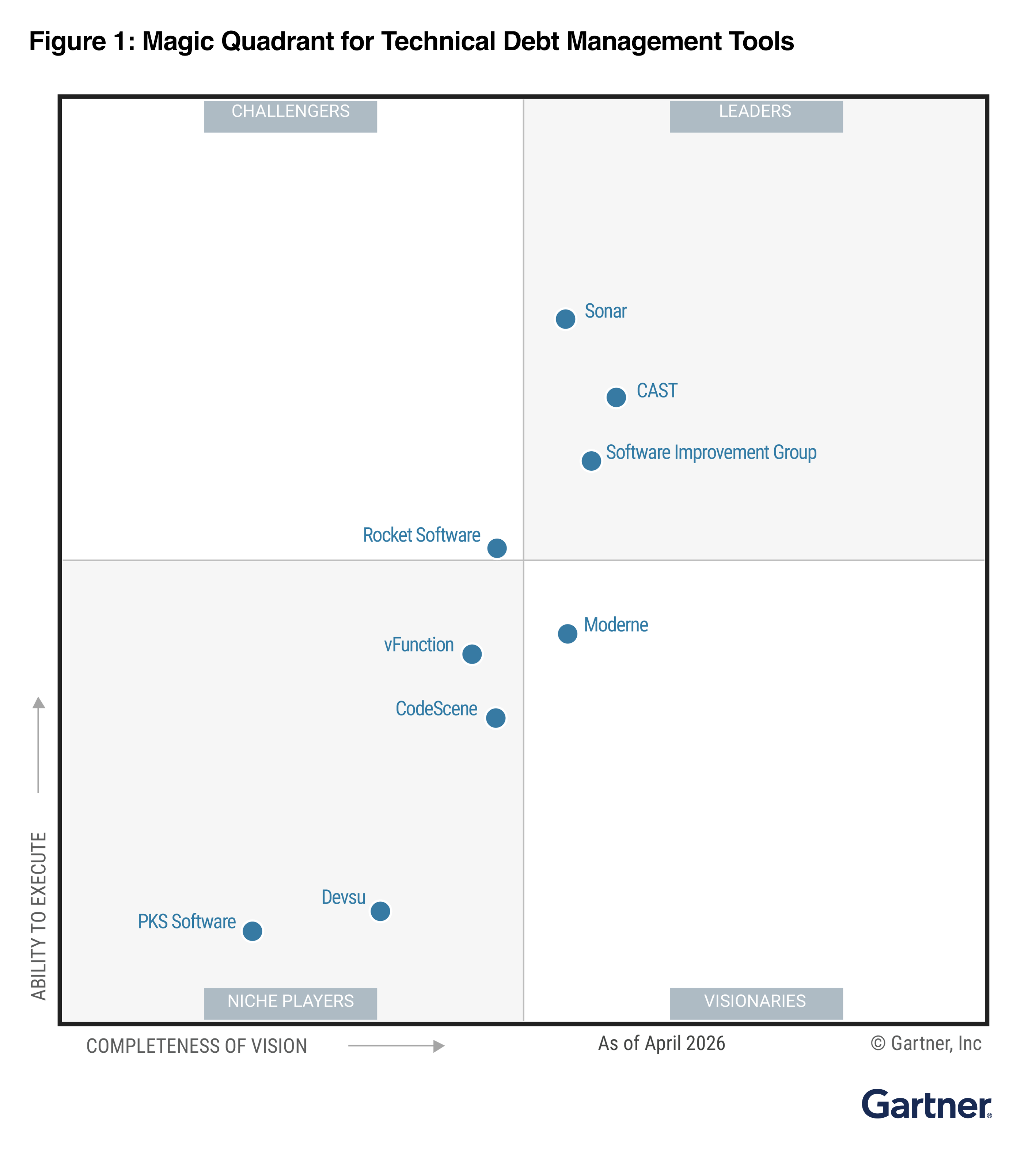 Gartner Magic Quadrant 2026 — Sonar named a Leader