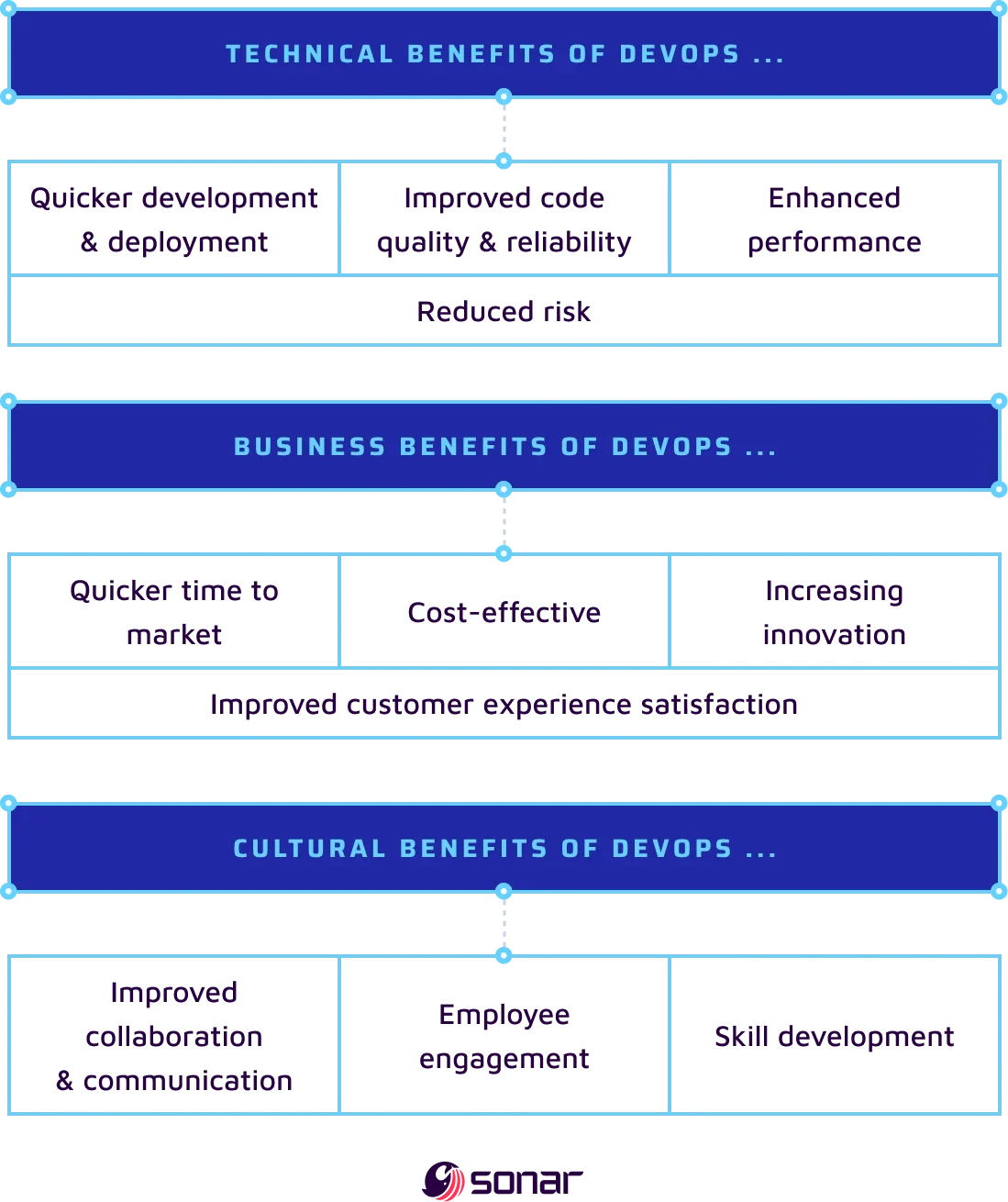 What is DevOps | Definition & Guide | Sonar