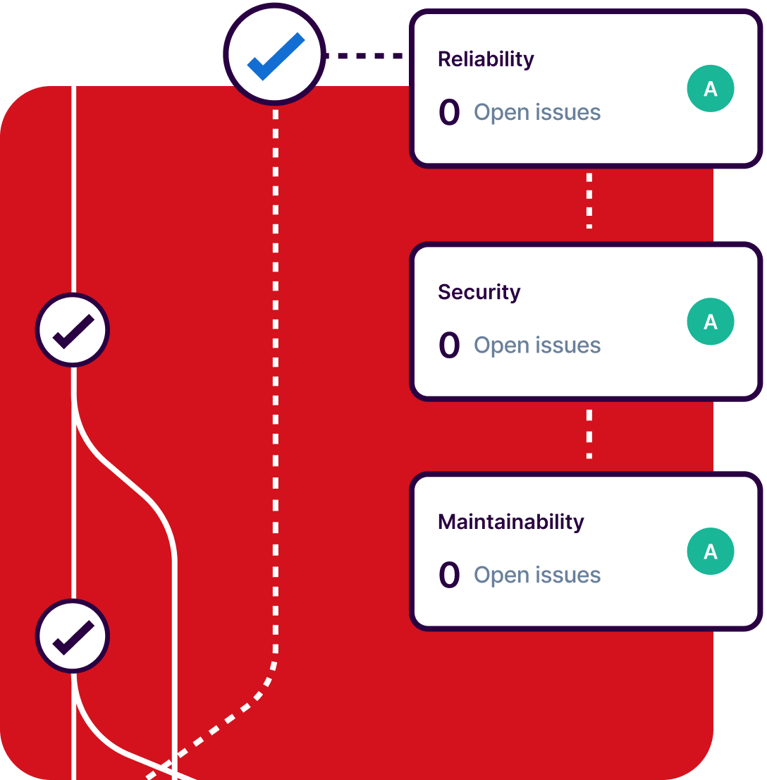 code is reliable and secure
