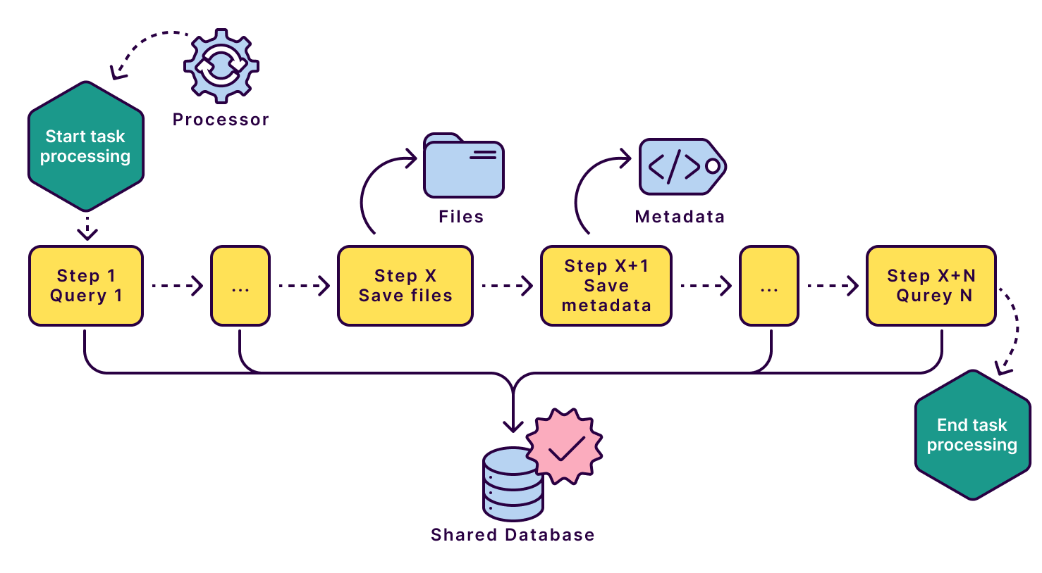 Fig. 2: What the Processor would look like if we only changed the file storage