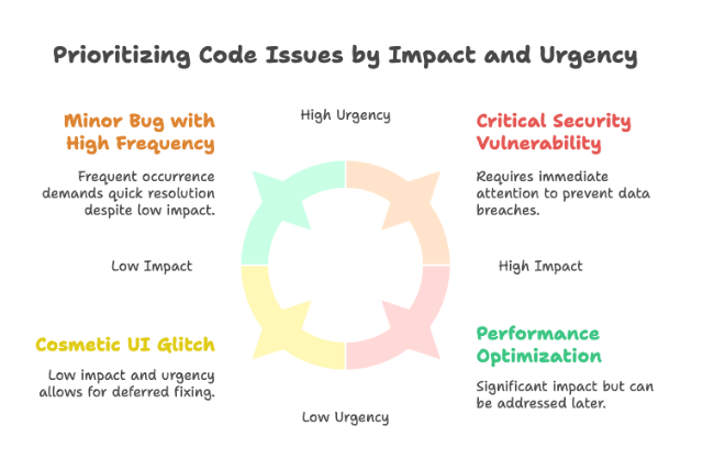 How to Identify and Prioritize the Most Critical Code Issues | Sonar