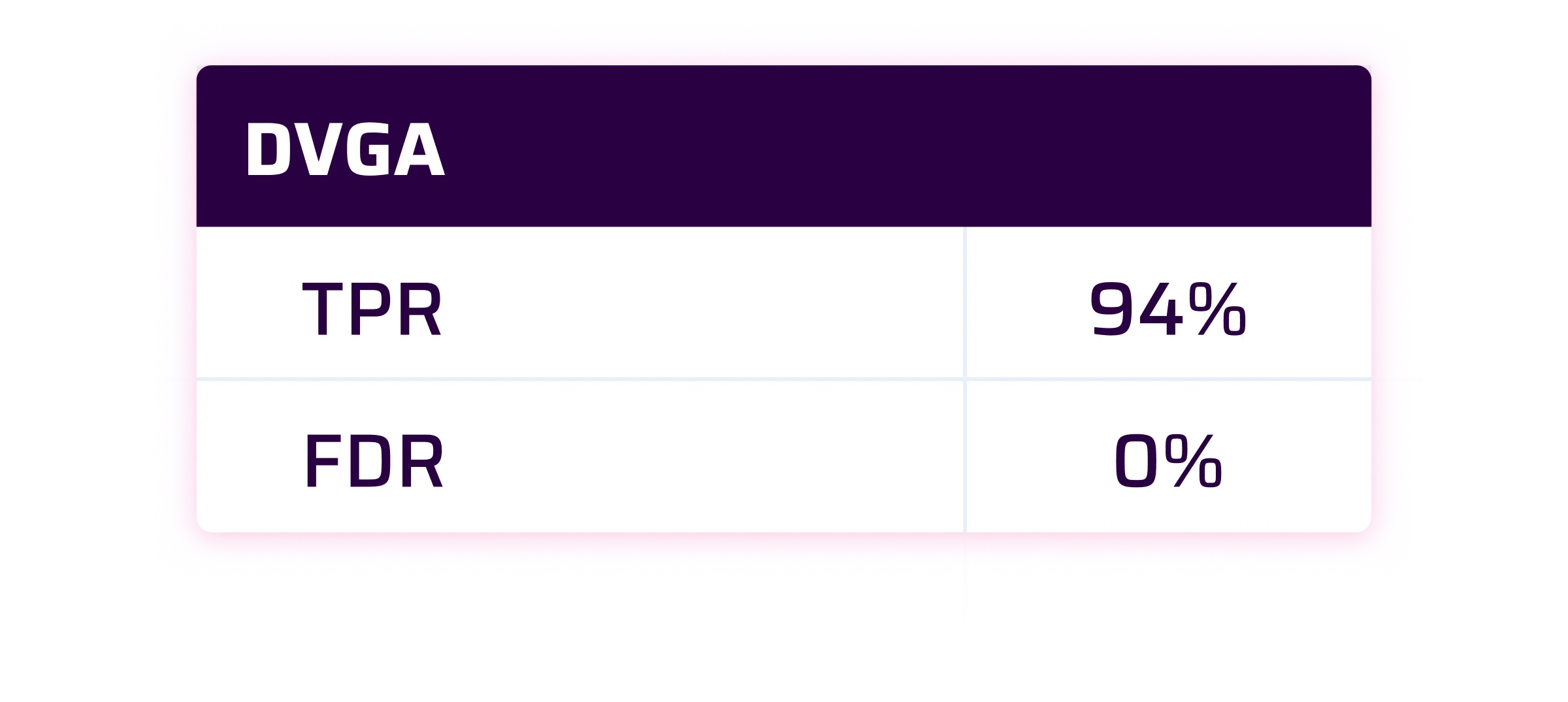 Dvga Sonar's Scoring on the Top 3 Python SAST Benchmarks | Sonar