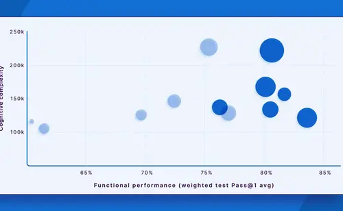 Image for New data on code quality: GPT-5.2 high, Opus 4.5, Gemini 3, and more
