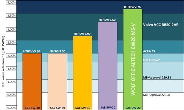 Wolf Lubricants - OFFICIALTECH 0W20 MS-V, SAE, tabela referencyjna, homologacja Volvo