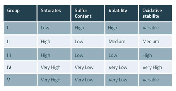 Wolf lubricants, base oil overview chart