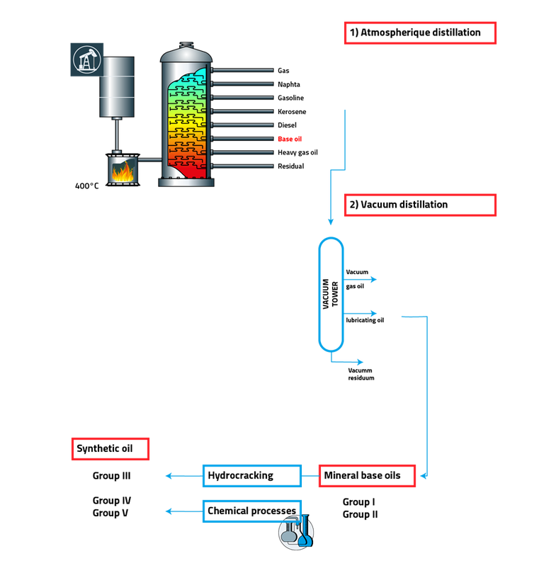 Производство базового масла. Производство базовых масел. технология получения базового масла. группы базовых масел по api. традиционная схема производства базовых масел.