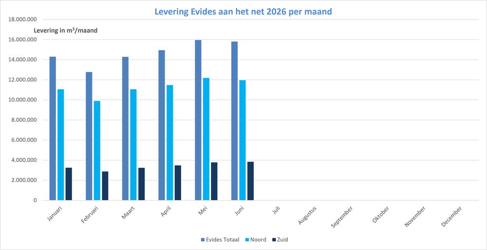 Maandverbruik juni