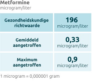 Stofgroepen tabel Metformine