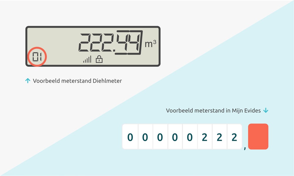Voorbeeld meterstand en Mijn Evides