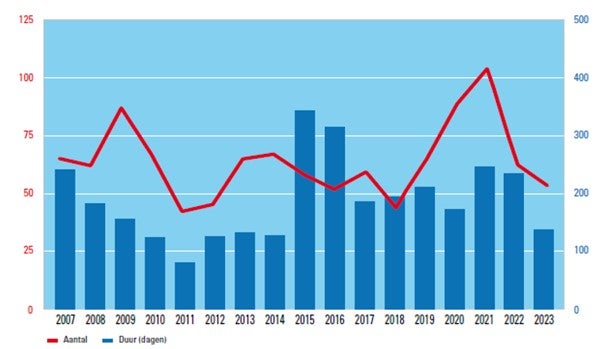 Voorbeeld van informatie uit het rivierdossier van de Maas. Duur en aantallen innamebeperkingen (cumulatief) langs de Maas 2007-2023 (RIWA-Maas, 2024)