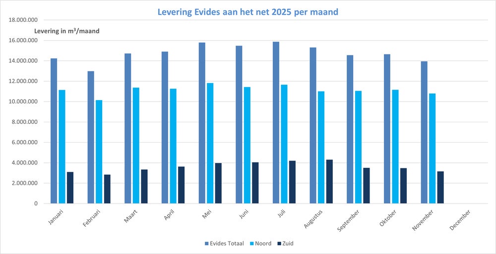 Maandverbruik november