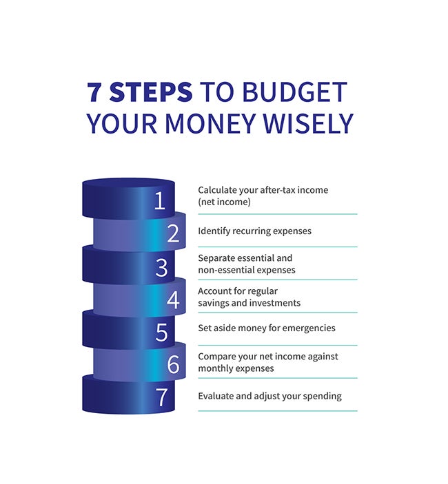 A graphic outlining the seven steps to manage your monthly budget