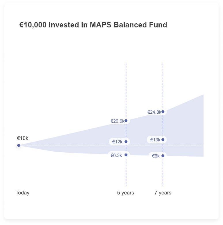A graph showing the potential growth of 10,000 invested in a MAPs balanced fund