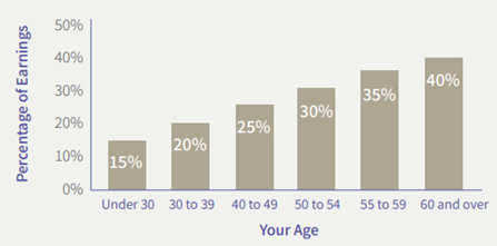 A graph showing income tax relief on pension contributions by age group.