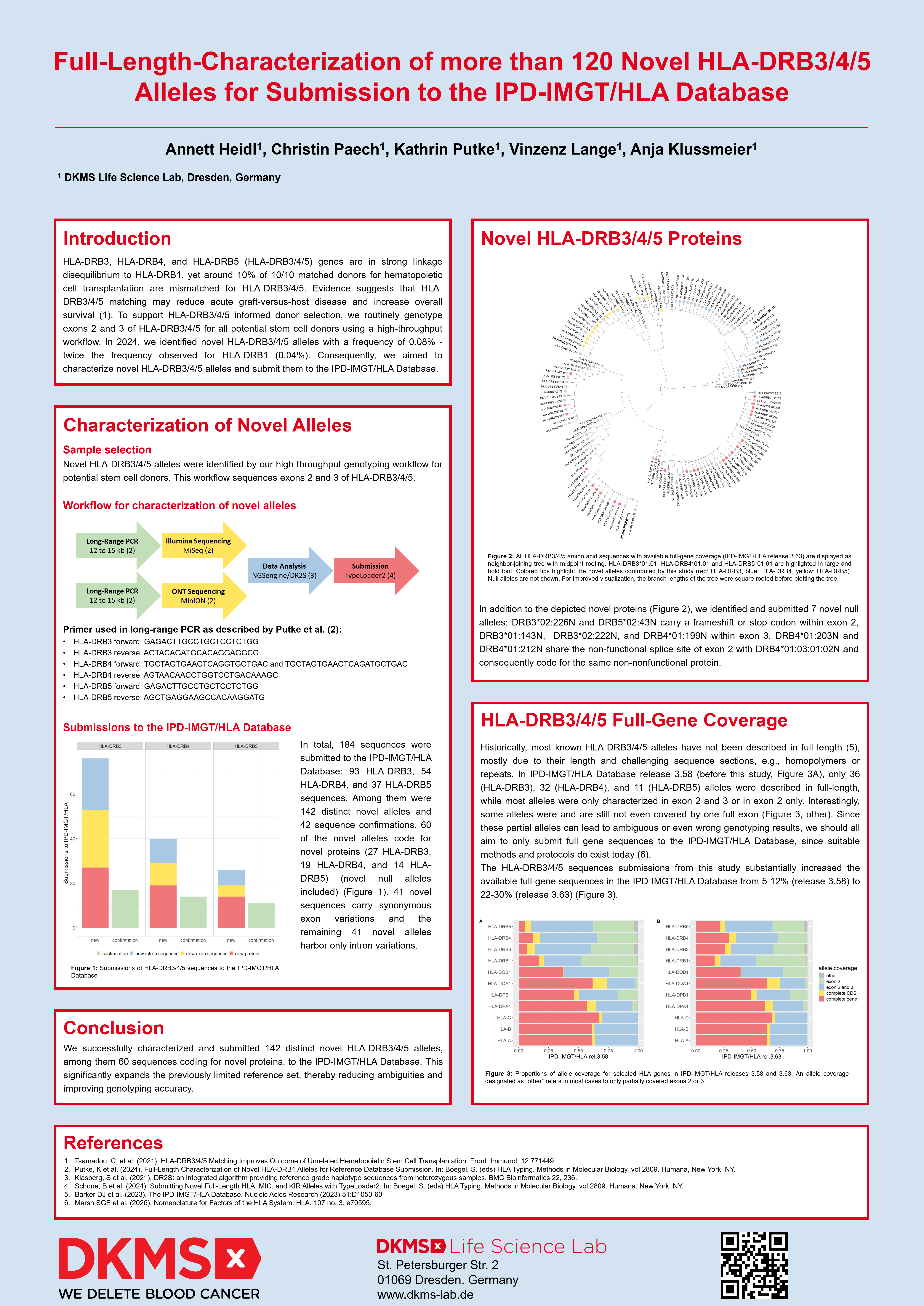 Picture for illustration of poster about characterization of more than 120 Novel HLA-DRB3/4/5 
Alleles
