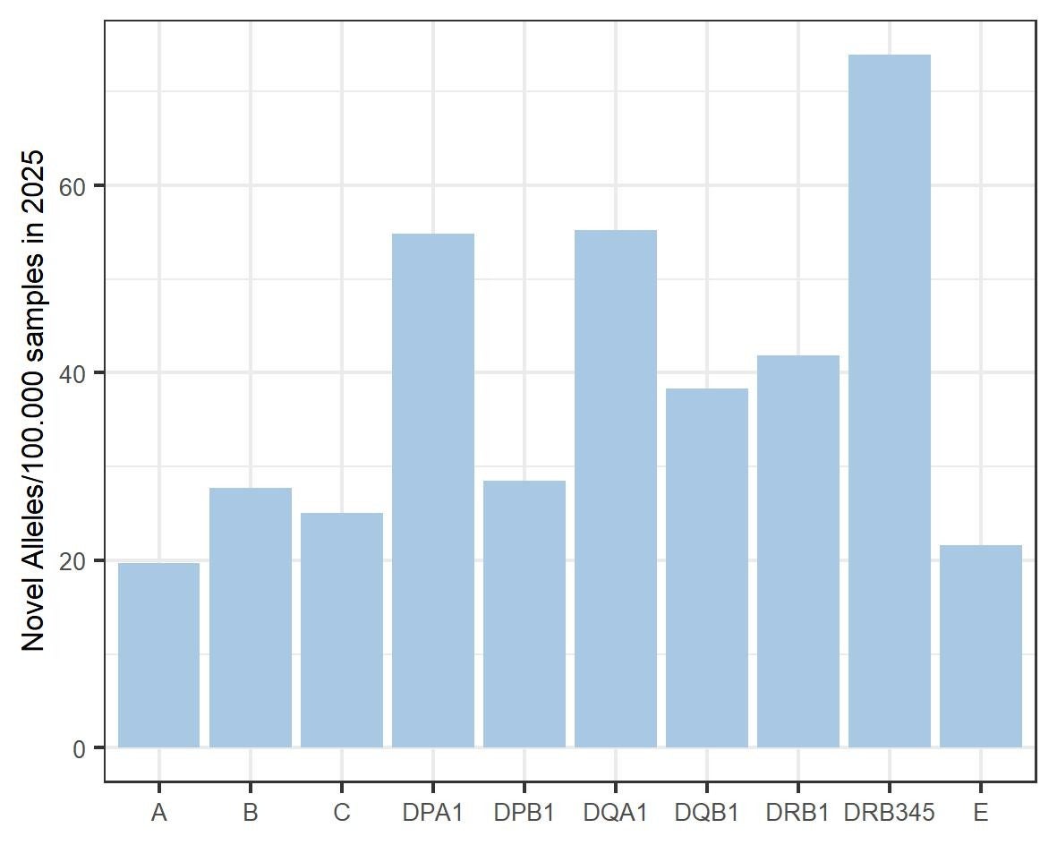Number of identified (non-distinct) novel alleles at DKMS Life Science Lab per 100,000 genotyped samples in 2025.