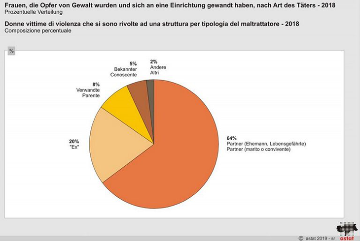 Grafik ASTAT 2019: Täterprofil