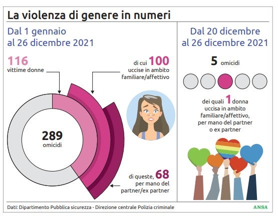 ANSA-Grafik über Femizide im 2021. 