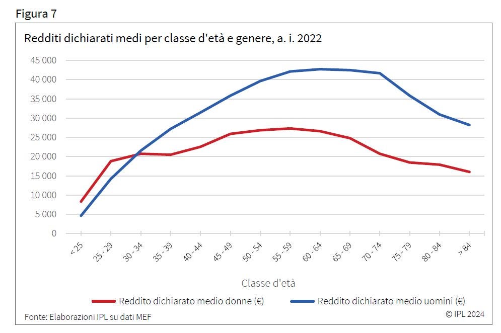 Elaborazione IPL Redditi lordi per genere e classe di età