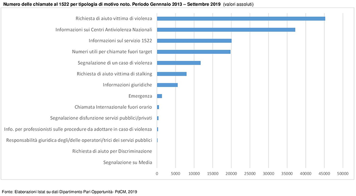 Grafik ISTAT: Anzahl Anrufe Notrufnummer 1522 in den Jahren 2013-2019