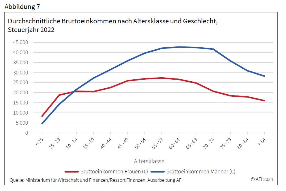 Ausarbeitung AFI Bruttoeinkommen nach Alter und Geschlecht
