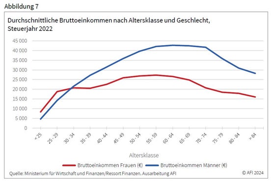 Ausarbeitung AFI Bruttoeinkommen nach Alter und Geschlecht