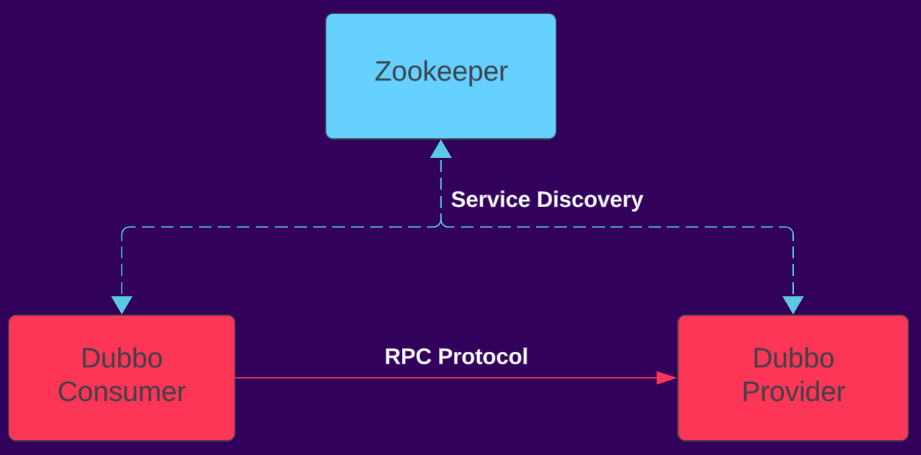 taken from https://github.com/apache/dubbo