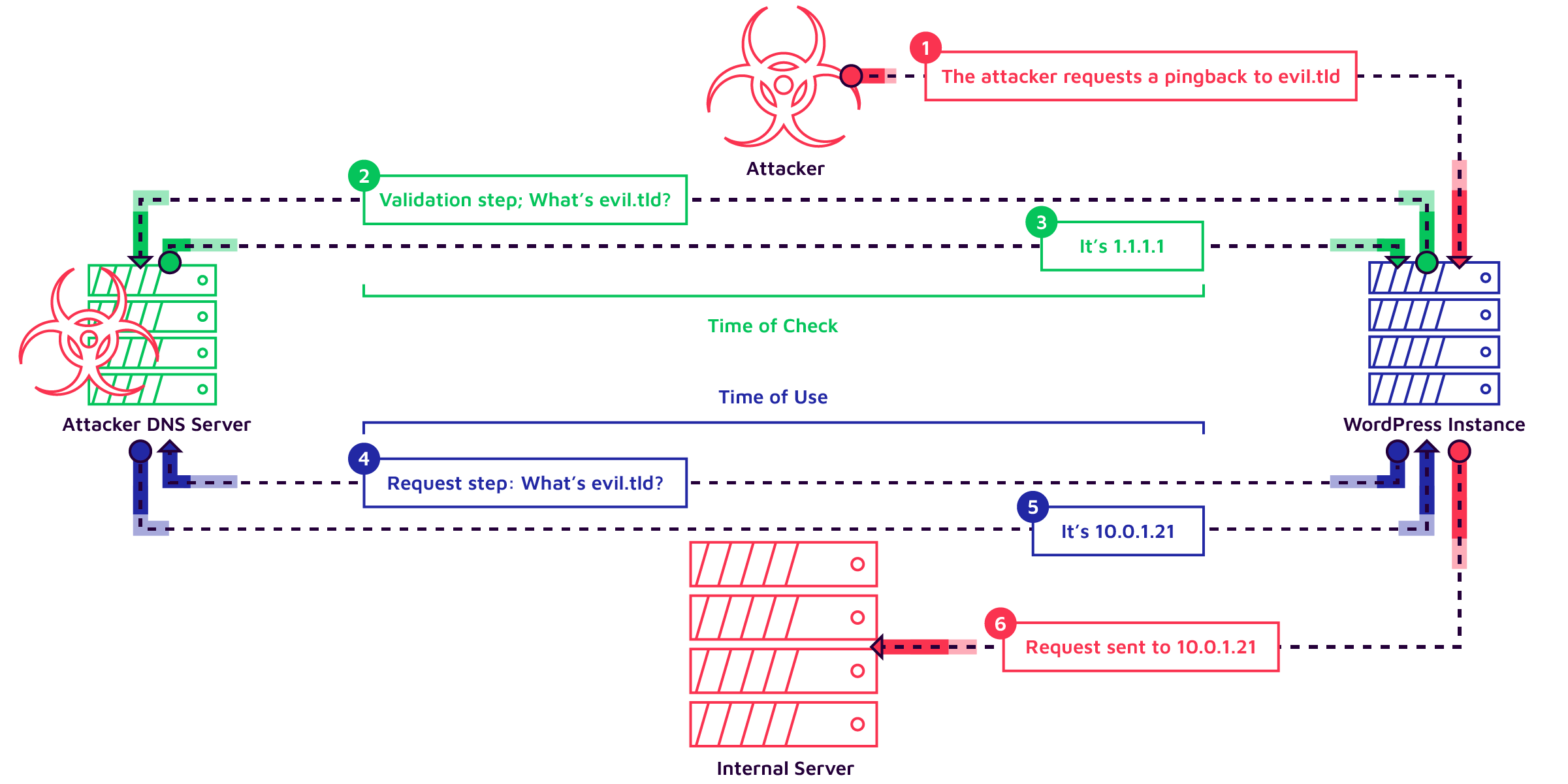 Successive steps of a malicious request exploiting the TOCTOU vulnerability.