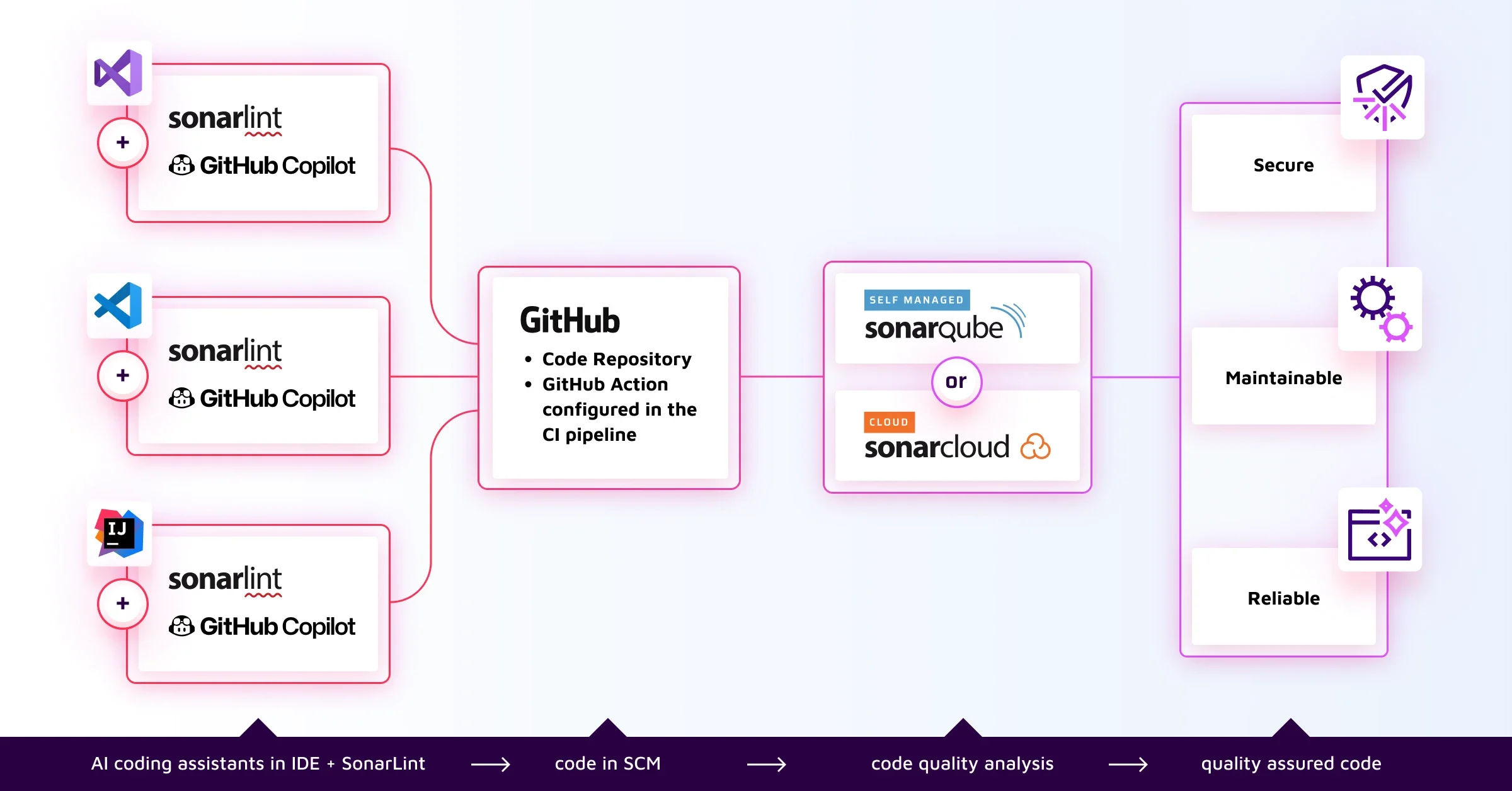 Image depicts coding with AI and SonarLint