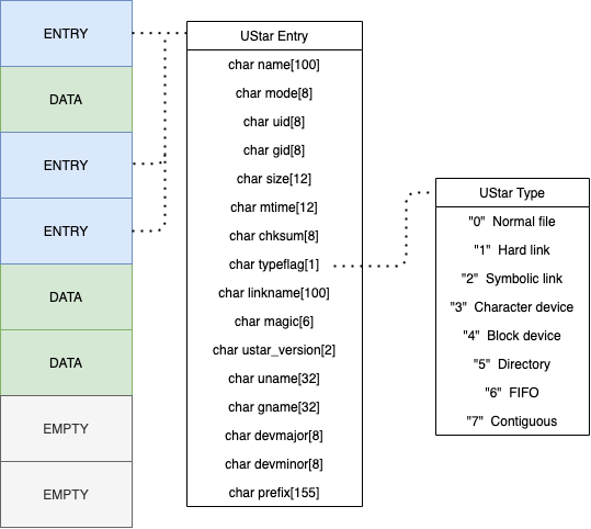 Structure of a TAR archive.