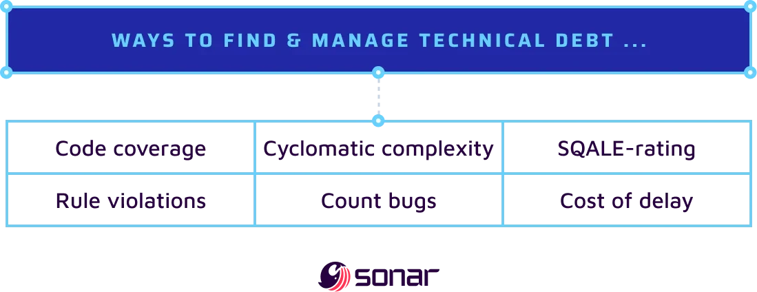 An image showing a list of ways to find and manage technical debt. 