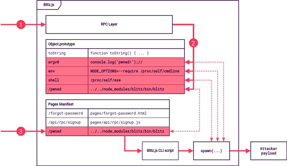 The final exploit chain