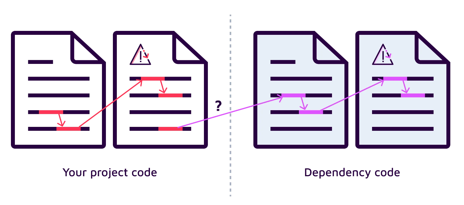 Image of injections making it's way through pieces of code causing a security vulnerability.